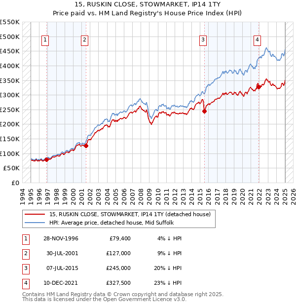 15, RUSKIN CLOSE, STOWMARKET, IP14 1TY: Price paid vs HM Land Registry's House Price Index