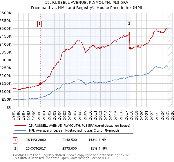 15, RUSSELL AVENUE, PLYMOUTH, PL3 5RA: Price paid vs HM Land Registry's House Price Index