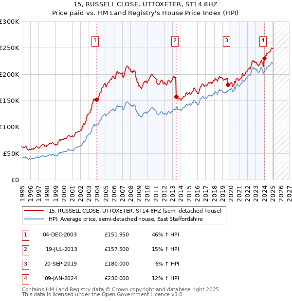 15, RUSSELL CLOSE, UTTOXETER, ST14 8HZ: Price paid vs HM Land Registry's House Price Index