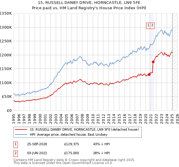 15, RUSSELL DANBY DRIVE, HORNCASTLE, LN9 5FE: Price paid vs HM Land Registry's House Price Index