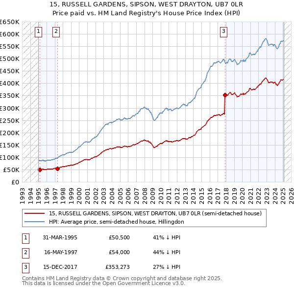 15, RUSSELL GARDENS, SIPSON, WEST DRAYTON, UB7 0LR: Price paid vs HM Land Registry's House Price Index