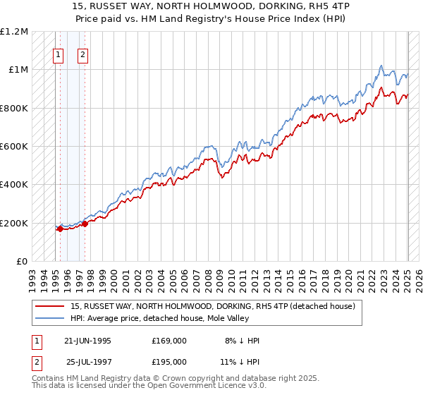 15, RUSSET WAY, NORTH HOLMWOOD, DORKING, RH5 4TP: Price paid vs HM Land Registry's House Price Index