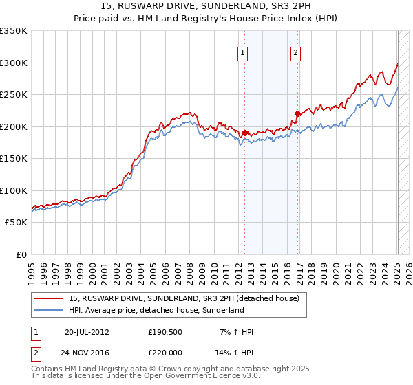 15, RUSWARP DRIVE, SUNDERLAND, SR3 2PH: Price paid vs HM Land Registry's House Price Index