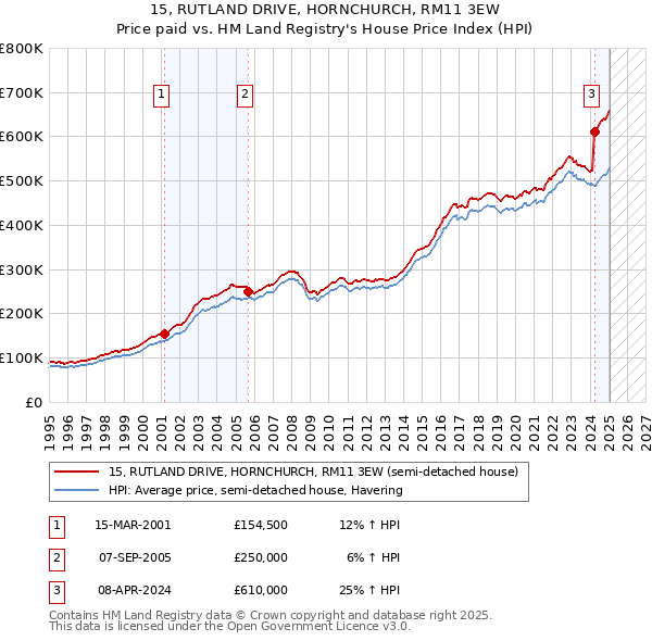 15, RUTLAND DRIVE, HORNCHURCH, RM11 3EW: Price paid vs HM Land Registry's House Price Index