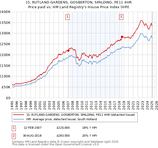 15, RUTLAND GARDENS, GOSBERTON, SPALDING, PE11 4HR: Price paid vs HM Land Registry's House Price Index