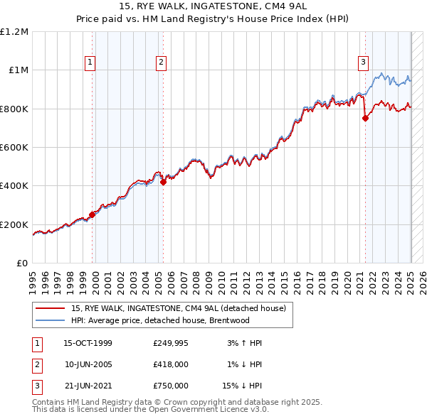 15, RYE WALK, INGATESTONE, CM4 9AL: Price paid vs HM Land Registry's House Price Index