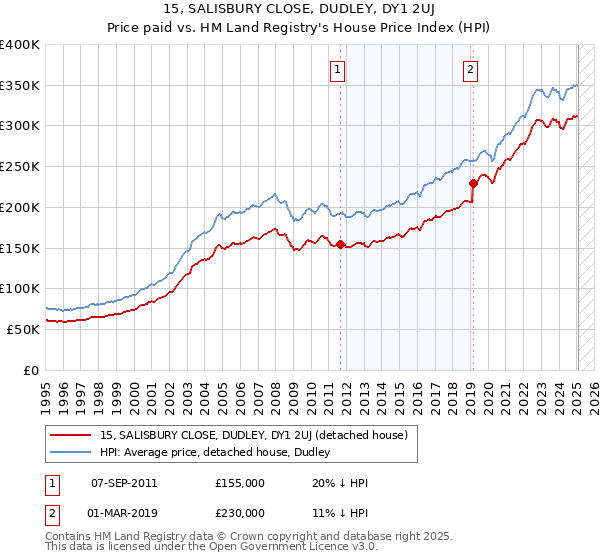 15, SALISBURY CLOSE, DUDLEY, DY1 2UJ: Price paid vs HM Land Registry's House Price Index