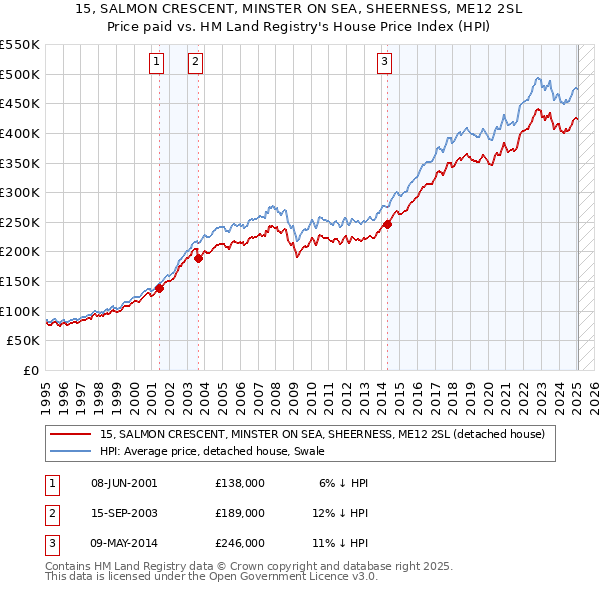 15, SALMON CRESCENT, MINSTER ON SEA, SHEERNESS, ME12 2SL: Price paid vs HM Land Registry's House Price Index