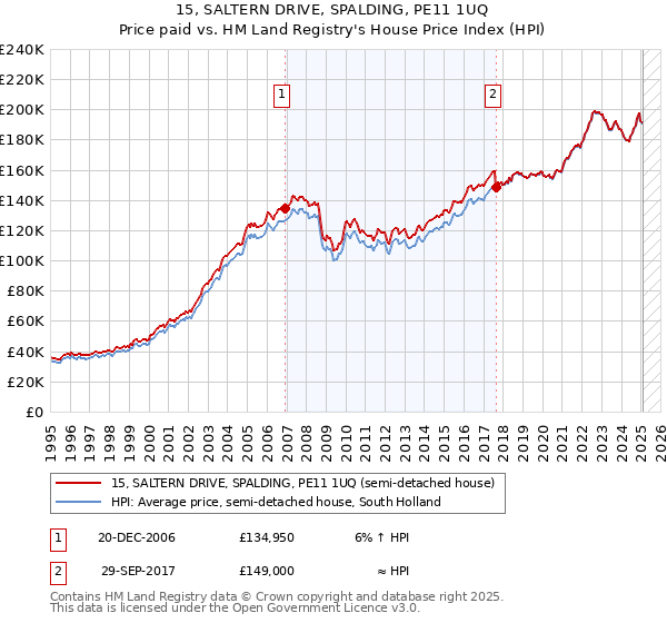 15, SALTERN DRIVE, SPALDING, PE11 1UQ: Price paid vs HM Land Registry's House Price Index