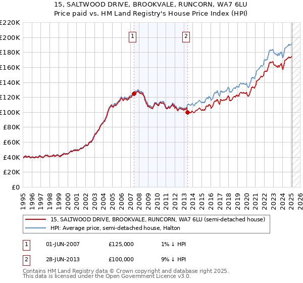15, SALTWOOD DRIVE, BROOKVALE, RUNCORN, WA7 6LU: Price paid vs HM Land Registry's House Price Index