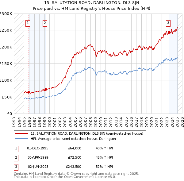 15, SALUTATION ROAD, DARLINGTON, DL3 8JN: Price paid vs HM Land Registry's House Price Index