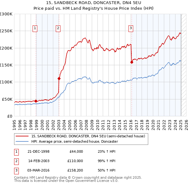 15, SANDBECK ROAD, DONCASTER, DN4 5EU: Price paid vs HM Land Registry's House Price Index