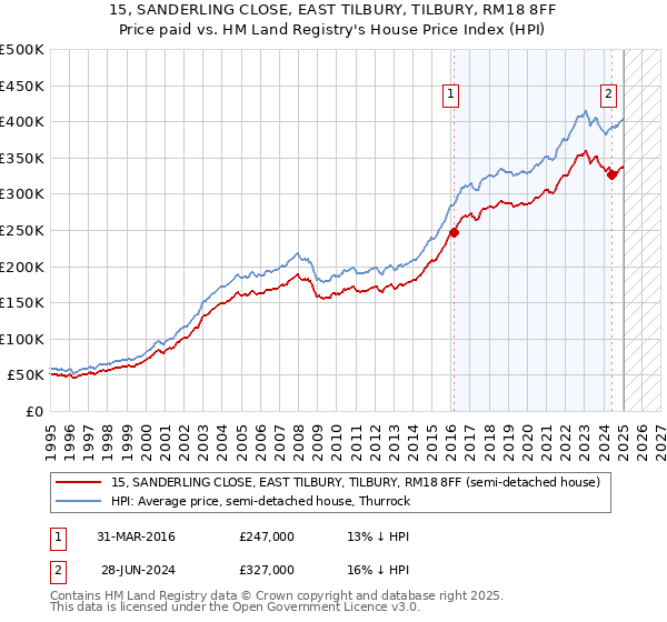 15, SANDERLING CLOSE, EAST TILBURY, TILBURY, RM18 8FF: Price paid vs HM Land Registry's House Price Index