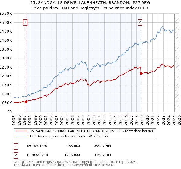 15, SANDGALLS DRIVE, LAKENHEATH, BRANDON, IP27 9EG: Price paid vs HM Land Registry's House Price Index