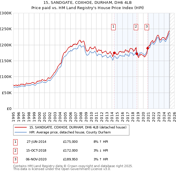 15, SANDGATE, COXHOE, DURHAM, DH6 4LB: Price paid vs HM Land Registry's House Price Index