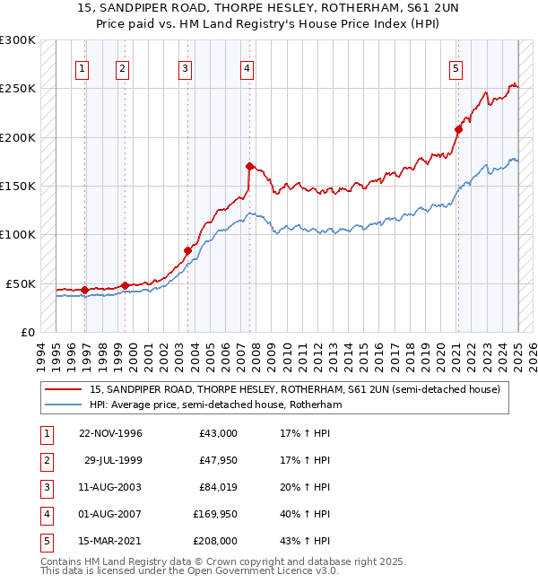 15, SANDPIPER ROAD, THORPE HESLEY, ROTHERHAM, S61 2UN: Price paid vs HM Land Registry's House Price Index