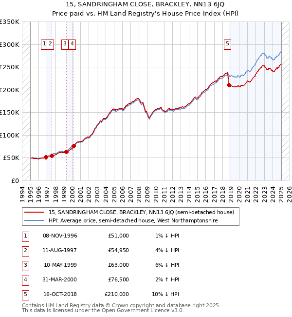 15, SANDRINGHAM CLOSE, BRACKLEY, NN13 6JQ: Price paid vs HM Land Registry's House Price Index