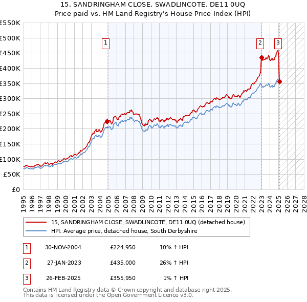 15, SANDRINGHAM CLOSE, SWADLINCOTE, DE11 0UQ: Price paid vs HM Land Registry's House Price Index