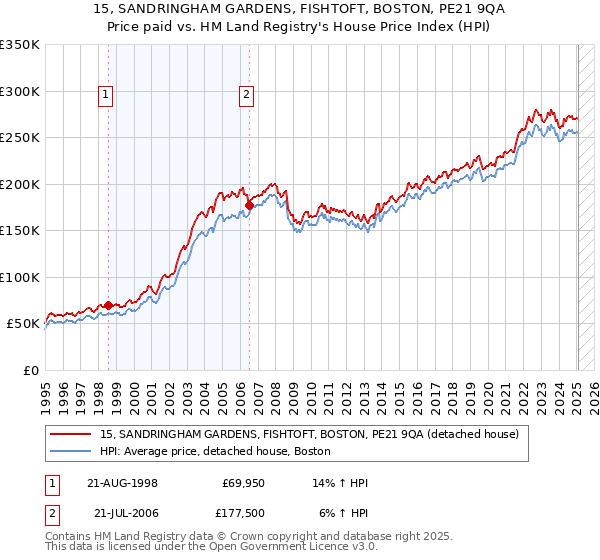 15, SANDRINGHAM GARDENS, FISHTOFT, BOSTON, PE21 9QA: Price paid vs HM Land Registry's House Price Index
