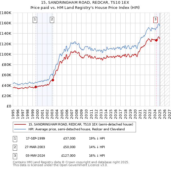 15, SANDRINGHAM ROAD, REDCAR, TS10 1EX: Price paid vs HM Land Registry's House Price Index