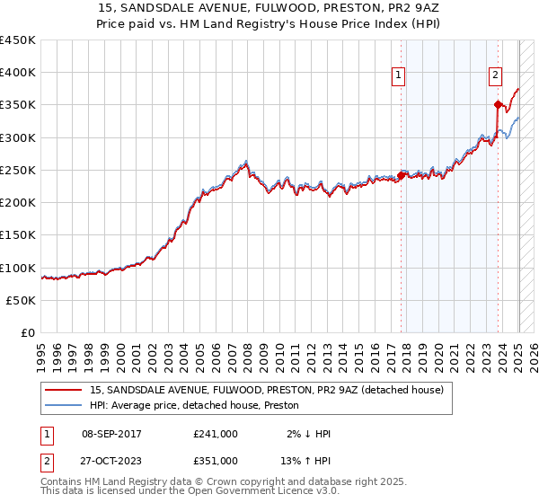 15, SANDSDALE AVENUE, FULWOOD, PRESTON, PR2 9AZ: Price paid vs HM Land Registry's House Price Index