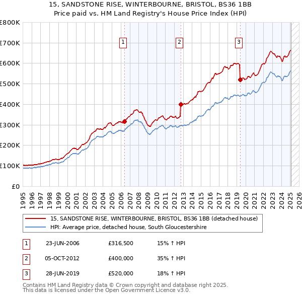 15, SANDSTONE RISE, WINTERBOURNE, BRISTOL, BS36 1BB: Price paid vs HM Land Registry's House Price Index