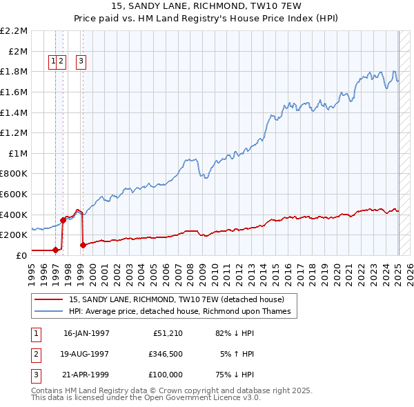 15, SANDY LANE, RICHMOND, TW10 7EW: Price paid vs HM Land Registry's House Price Index