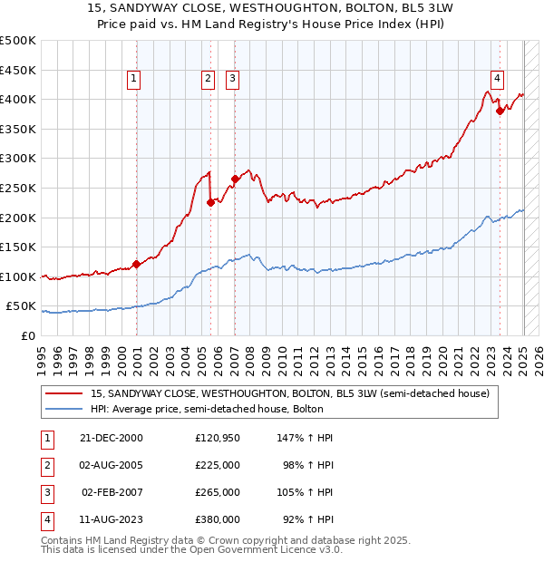 15, SANDYWAY CLOSE, WESTHOUGHTON, BOLTON, BL5 3LW: Price paid vs HM Land Registry's House Price Index