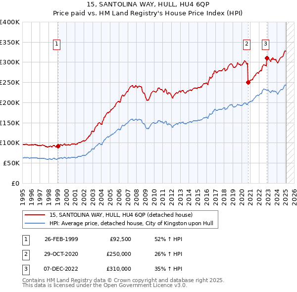 15, SANTOLINA WAY, HULL, HU4 6QP: Price paid vs HM Land Registry's House Price Index