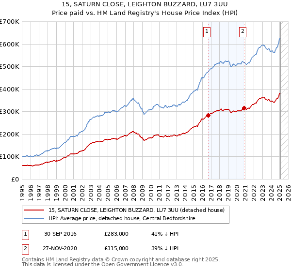 15, SATURN CLOSE, LEIGHTON BUZZARD, LU7 3UU: Price paid vs HM Land Registry's House Price Index