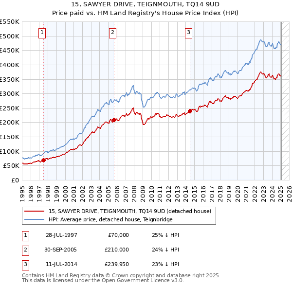 15, SAWYER DRIVE, TEIGNMOUTH, TQ14 9UD: Price paid vs HM Land Registry's House Price Index