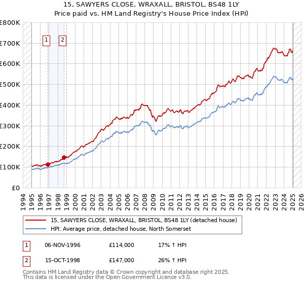 15, SAWYERS CLOSE, WRAXALL, BRISTOL, BS48 1LY: Price paid vs HM Land Registry's House Price Index