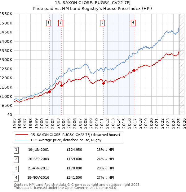15, SAXON CLOSE, RUGBY, CV22 7FJ: Price paid vs HM Land Registry's House Price Index