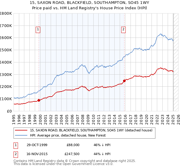 15, SAXON ROAD, BLACKFIELD, SOUTHAMPTON, SO45 1WY: Price paid vs HM Land Registry's House Price Index