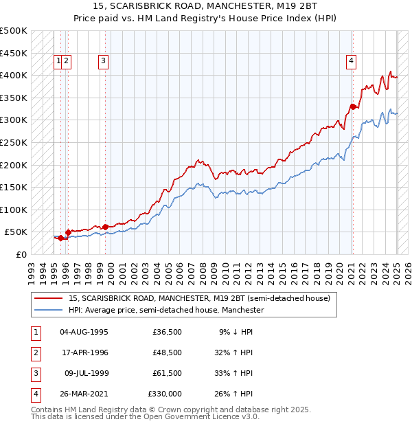 15, SCARISBRICK ROAD, MANCHESTER, M19 2BT: Price paid vs HM Land Registry's House Price Index