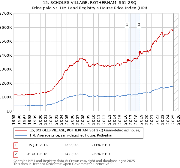 15, SCHOLES VILLAGE, ROTHERHAM, S61 2RQ: Price paid vs HM Land Registry's House Price Index