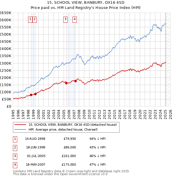 15, SCHOOL VIEW, BANBURY, OX16 4SD: Price paid vs HM Land Registry's House Price Index
