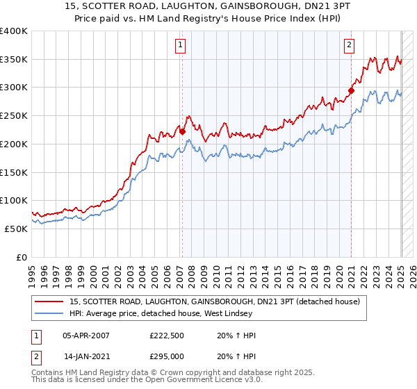15, SCOTTER ROAD, LAUGHTON, GAINSBOROUGH, DN21 3PT: Price paid vs HM Land Registry's House Price Index