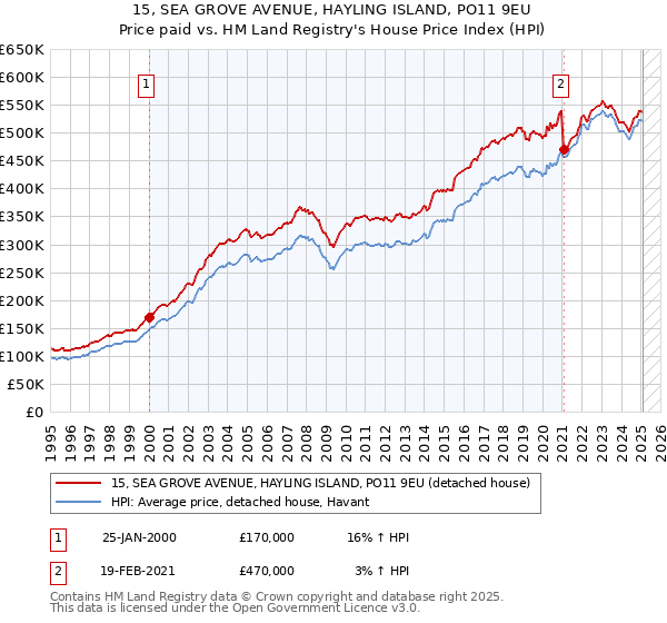 15, SEA GROVE AVENUE, HAYLING ISLAND, PO11 9EU: Price paid vs HM Land Registry's House Price Index