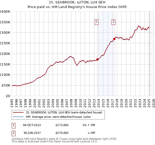 15, SEABROOK, LUTON, LU4 0EH: Price paid vs HM Land Registry's House Price Index