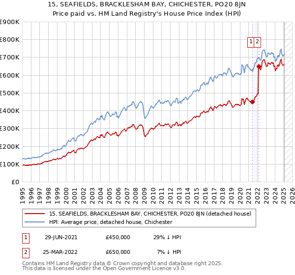15, SEAFIELDS, BRACKLESHAM BAY, CHICHESTER, PO20 8JN: Price paid vs HM Land Registry's House Price Index