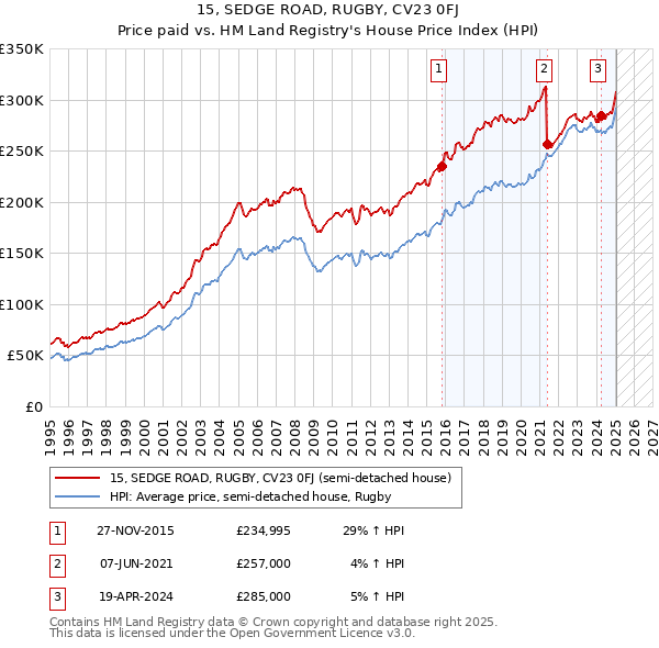15, SEDGE ROAD, RUGBY, CV23 0FJ: Price paid vs HM Land Registry's House Price Index