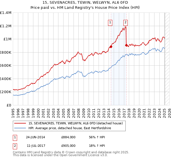 15, SEVENACRES, TEWIN, WELWYN, AL6 0FD: Price paid vs HM Land Registry's House Price Index