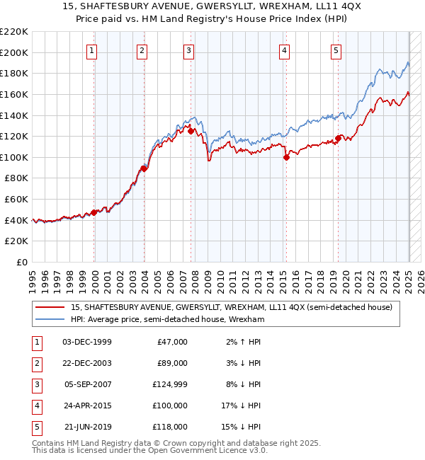 15, SHAFTESBURY AVENUE, GWERSYLLT, WREXHAM, LL11 4QX: Price paid vs HM Land Registry's House Price Index