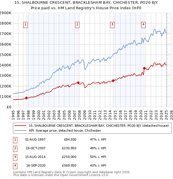 15, SHALBOURNE CRESCENT, BRACKLESHAM BAY, CHICHESTER, PO20 8JY: Price paid vs HM Land Registry's House Price Index