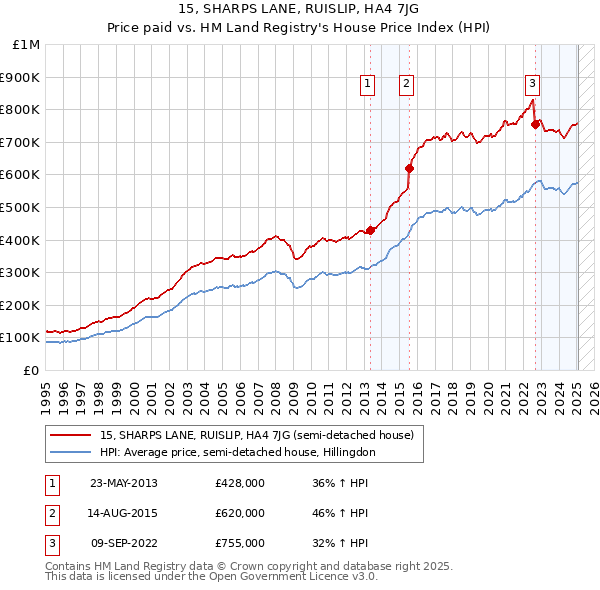 15, SHARPS LANE, RUISLIP, HA4 7JG: Price paid vs HM Land Registry's House Price Index