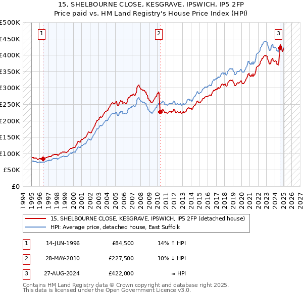 15, SHELBOURNE CLOSE, KESGRAVE, IPSWICH, IP5 2FP: Price paid vs HM Land Registry's House Price Index
