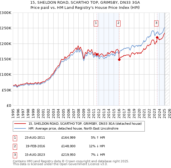 15, SHELDON ROAD, SCARTHO TOP, GRIMSBY, DN33 3GA: Price paid vs HM Land Registry's House Price Index
