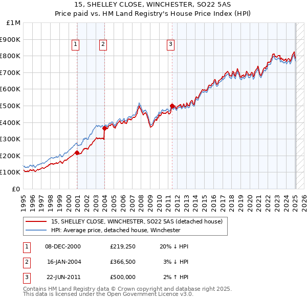 15, SHELLEY CLOSE, WINCHESTER, SO22 5AS: Price paid vs HM Land Registry's House Price Index