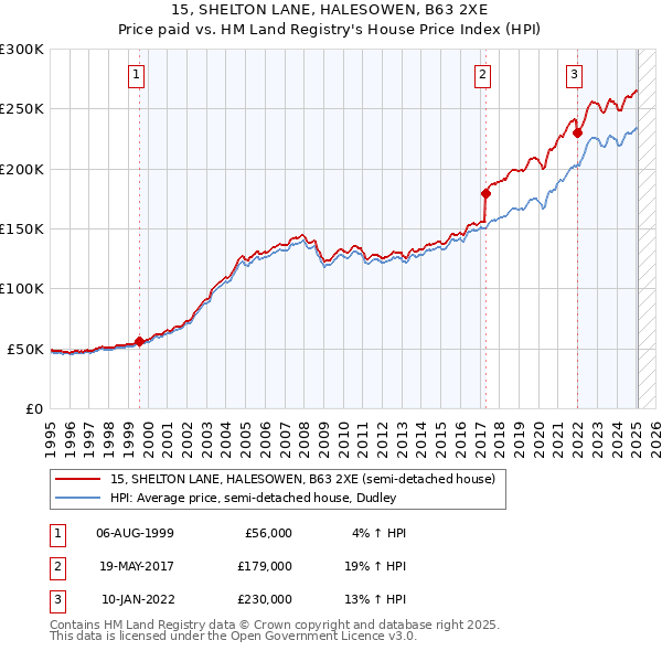 15, SHELTON LANE, HALESOWEN, B63 2XE: Price paid vs HM Land Registry's House Price Index